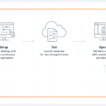 amazon web services es eficiente para disaster recovery