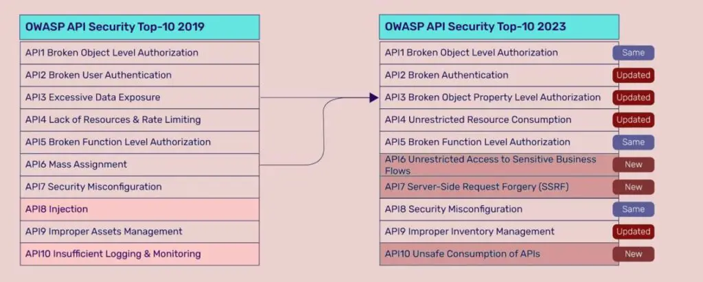 conoces los 10 riesgos de owasp para asegurar tus api 1