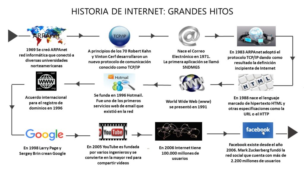 la historia del internet desde su creacion hasta la actualidad