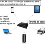 todo lo que necesitas saber sobre wlan y su funcionamiento