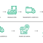 como la logistica y la administracion de la cadena de suministros impactan en la eficiencia empresarial