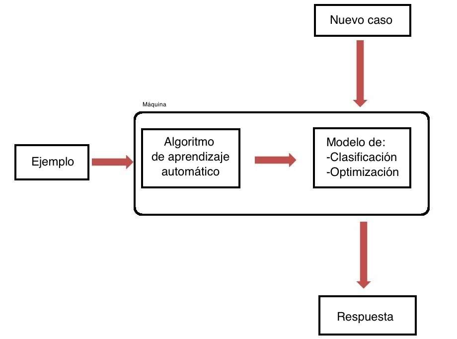 definicion y aplicaciones del aprendizaje automatico en el mundo actual