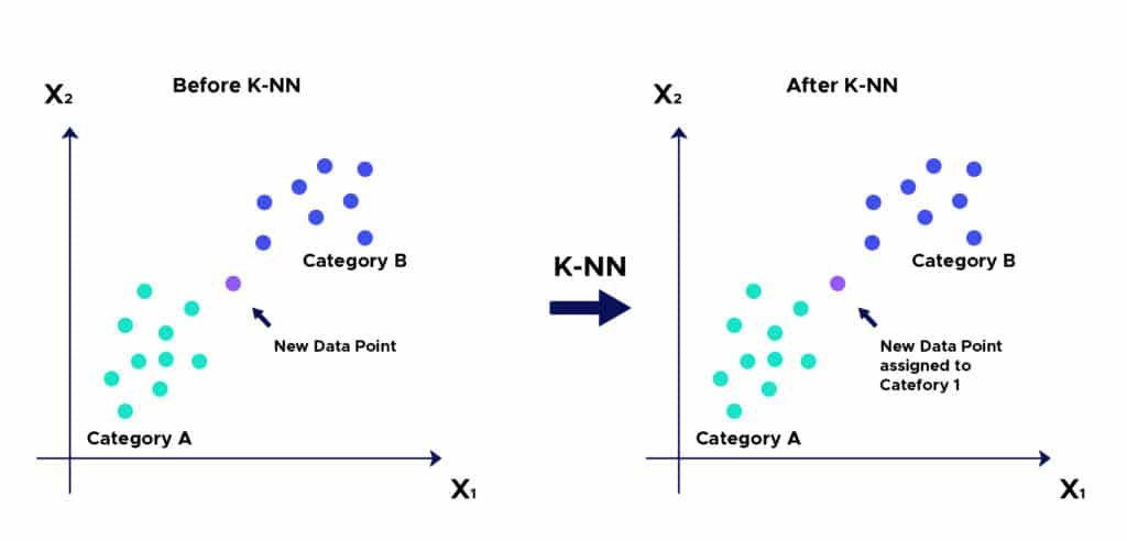 el algoritmo knn y su aplicacion en el analisis de datos