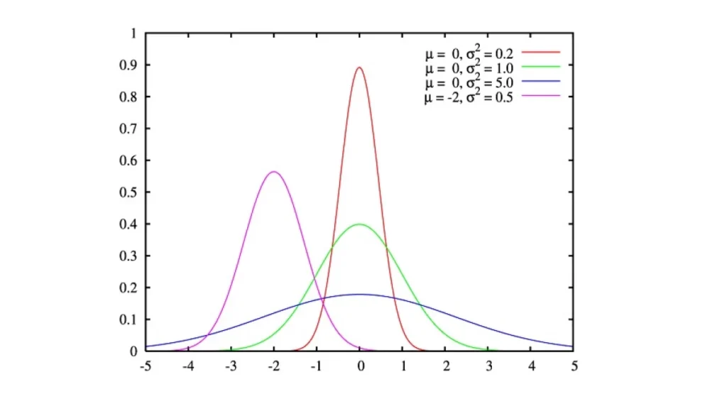 la distribucion normal en estadistica y su importancia en diferentes campos
