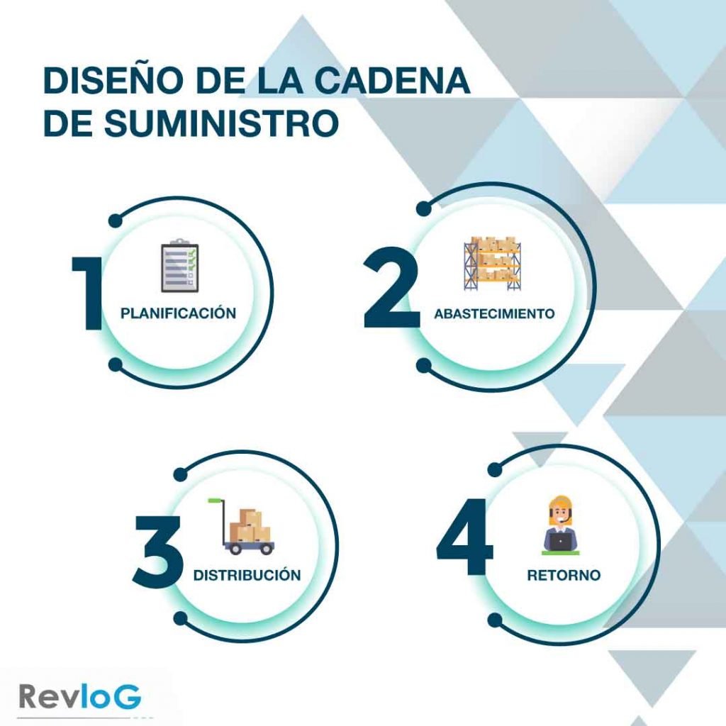 La gestión de la cadena de suministro y la logística como pilares del éxito empresarial