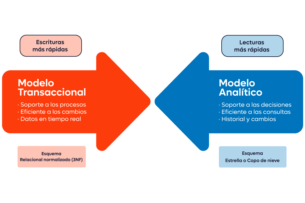 los modelos transaccionales como herramienta clave en la gestion de datos y procesos