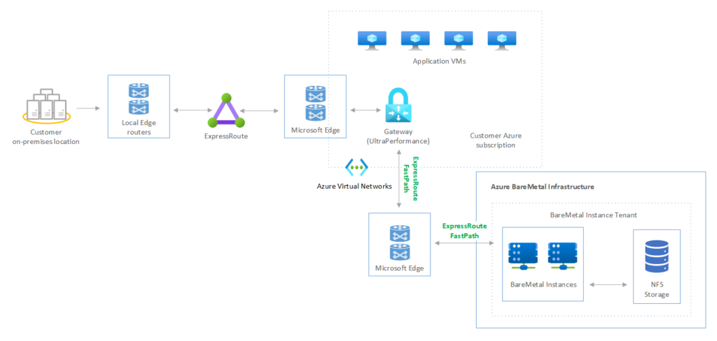 que es el baremetal y como se aplica en soluciones de infraestructura