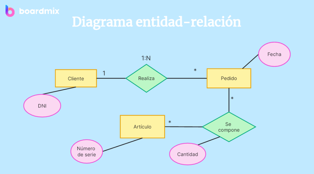 que son entidades en bases de datos y como se utilizan eficientemente 3