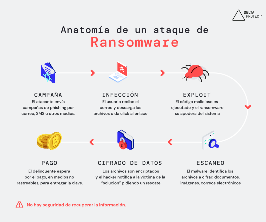 que son los ataques de ransomware y como protegerse de ellos de manera efectiva