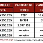 todo lo que necesitas saber sobre las direcciones ip de clase b en redes informaticas