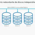 todo lo que necesitas saber sobre raid 6 en sistemas de almacenamiento