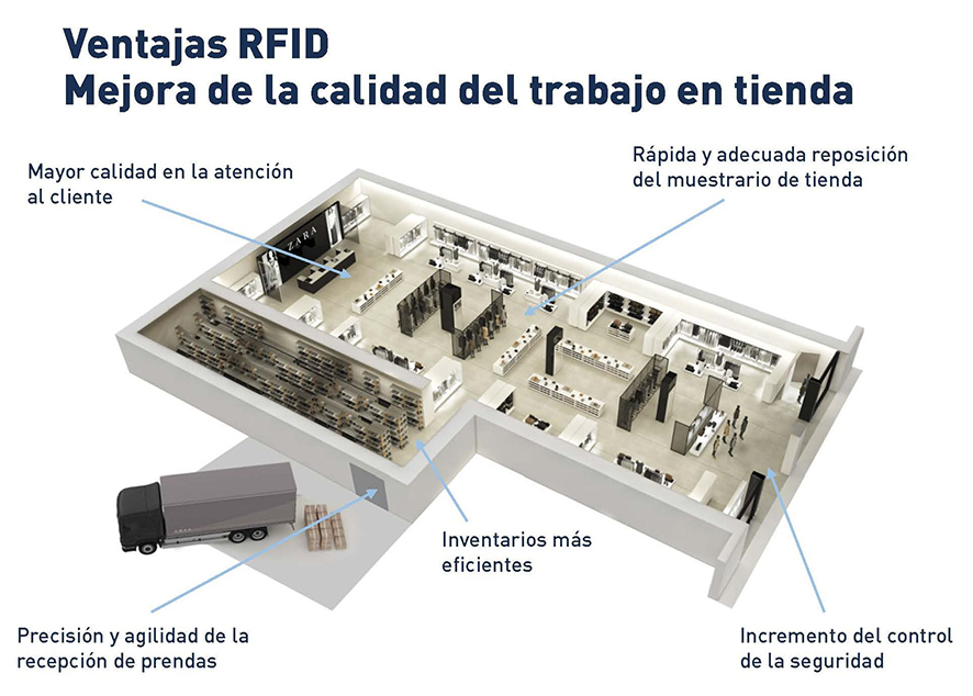 centro logistico de distribucion de inditex como un modelo de operacion eficiente