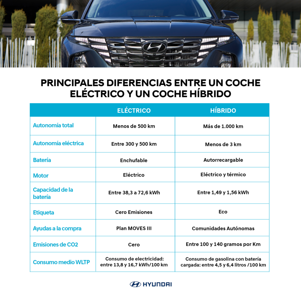 coche electrico o hibrido cual es la mejor opcion para ti