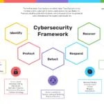Cómo crear un mapa mental efectivo para la ciberseguridad