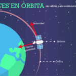 Cómo se pone en órbita geoestacionaria un satélite artificial de forma efectiva y precisa