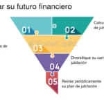 Compensa retrasar la jubilación y mejora tu futuro financiero