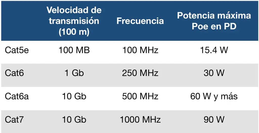conoce todas las categorias de ethernet y sus caracteristicas esenciales