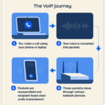 La guía completa sobre Voice Over IP y su impacto en la comunicación moderna