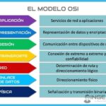 Nivel físico del modelo OSI importancia y funciones en redes de comunicación