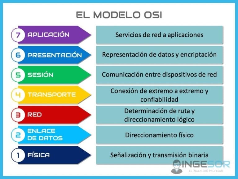 nivel fisico del modelo osi importancia y funciones en redes de comunicacion