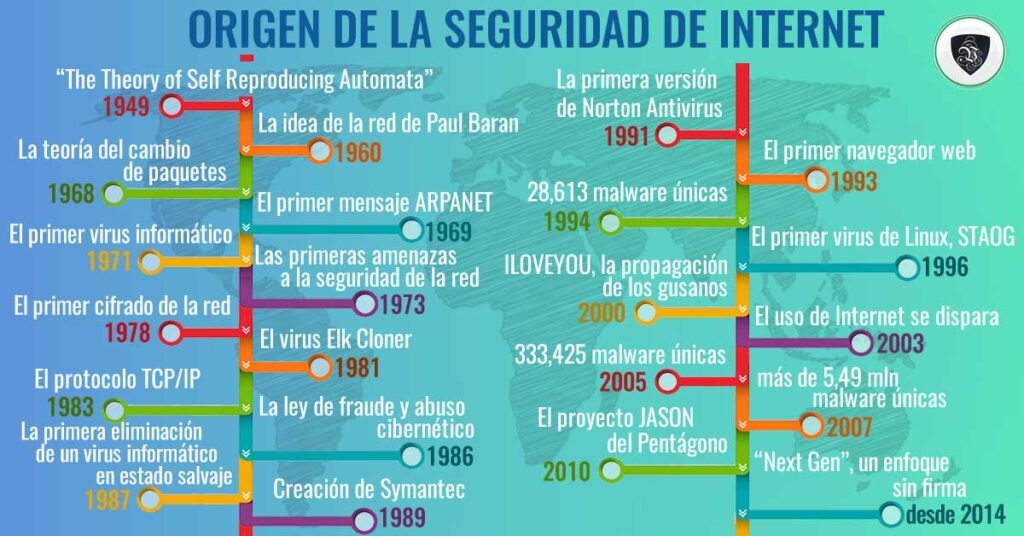 quien creo la ciberseguridad y como ha evolucionado a lo largo de los anos 1