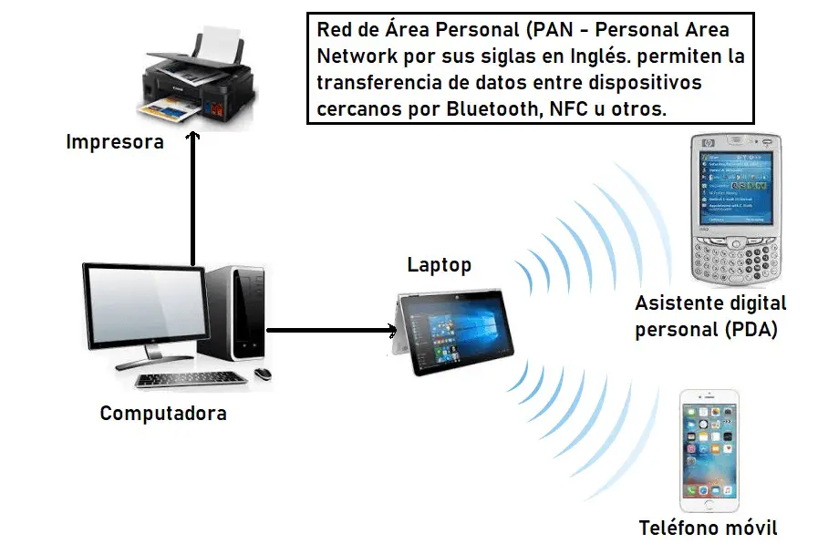 todo lo que necesitas saber sobre la topologia de red pan y su importancia 1