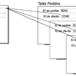 Relación uno a uno en bases de datos explicada con ejemplos